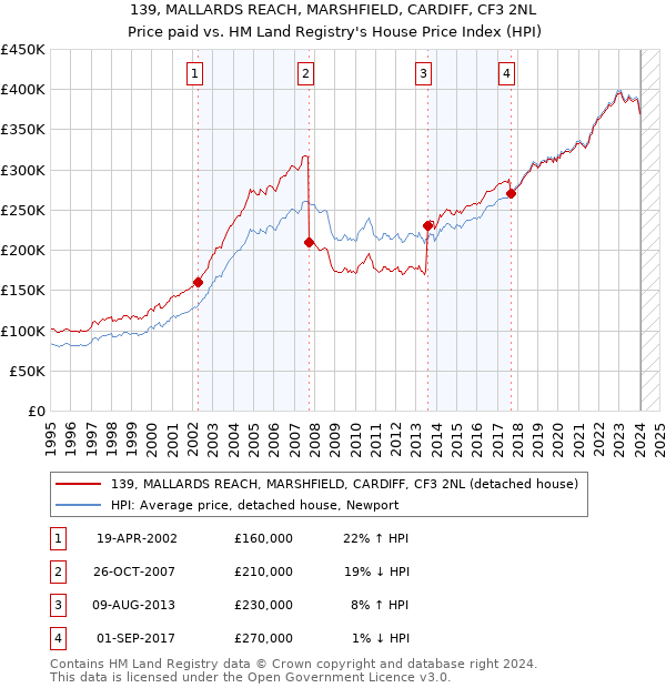 139, MALLARDS REACH, MARSHFIELD, CARDIFF, CF3 2NL: Price paid vs HM Land Registry's House Price Index