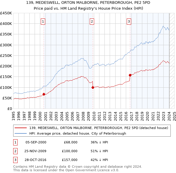 139, MEDESWELL, ORTON MALBORNE, PETERBOROUGH, PE2 5PD: Price paid vs HM Land Registry's House Price Index