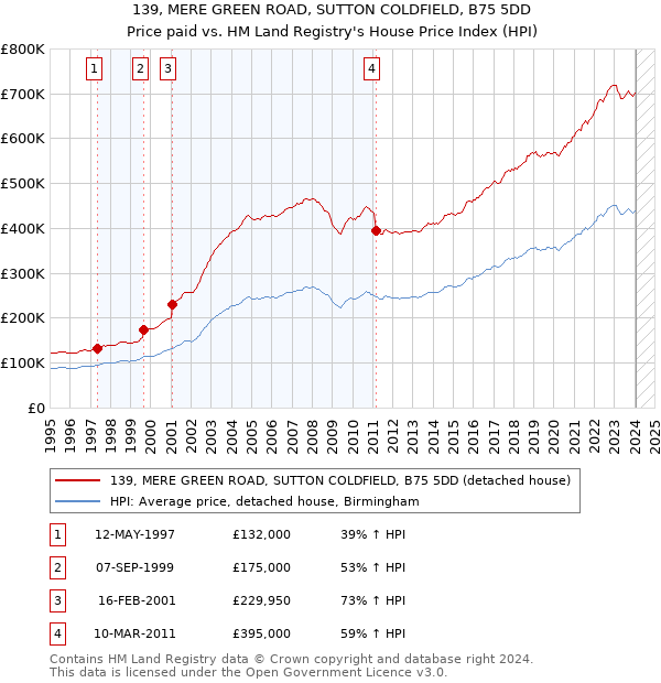 139, MERE GREEN ROAD, SUTTON COLDFIELD, B75 5DD: Price paid vs HM Land Registry's House Price Index