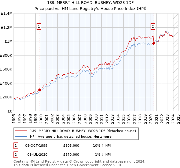 139, MERRY HILL ROAD, BUSHEY, WD23 1DF: Price paid vs HM Land Registry's House Price Index