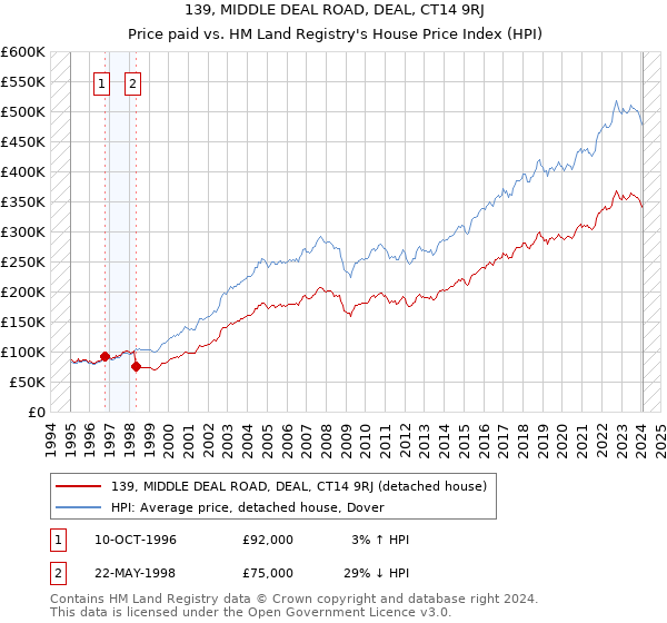 139, MIDDLE DEAL ROAD, DEAL, CT14 9RJ: Price paid vs HM Land Registry's House Price Index