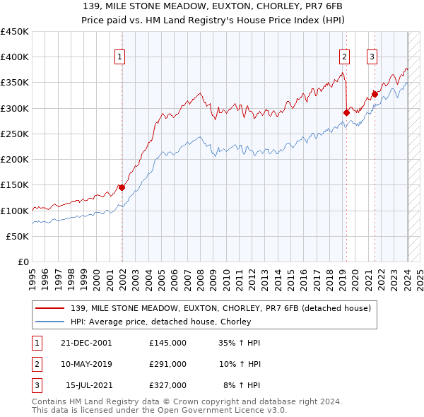 139, MILE STONE MEADOW, EUXTON, CHORLEY, PR7 6FB: Price paid vs HM Land Registry's House Price Index