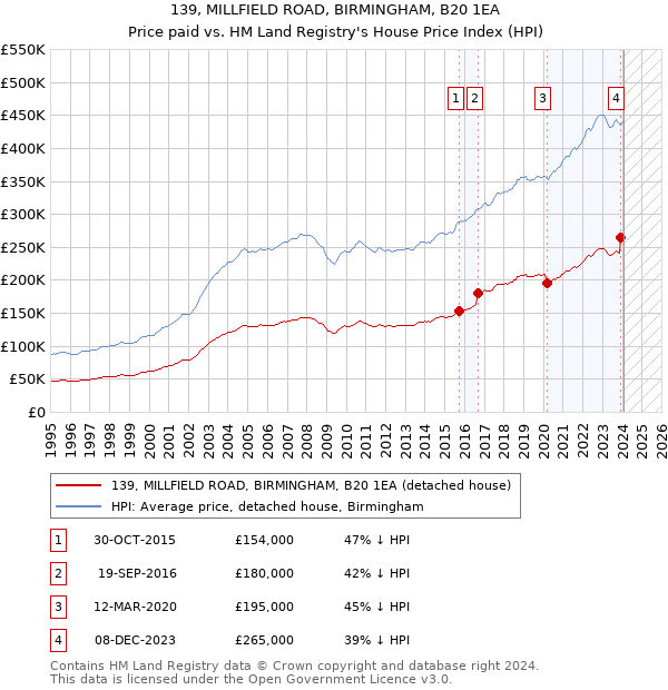 139, MILLFIELD ROAD, BIRMINGHAM, B20 1EA: Price paid vs HM Land Registry's House Price Index