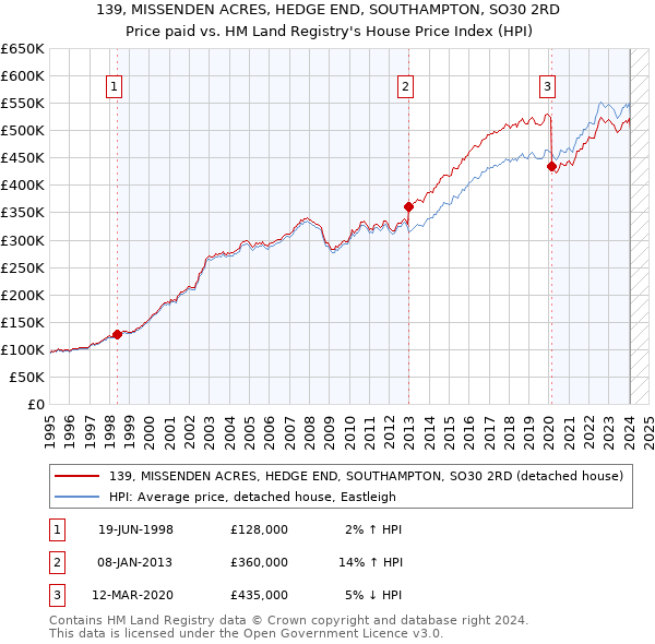 139, MISSENDEN ACRES, HEDGE END, SOUTHAMPTON, SO30 2RD: Price paid vs HM Land Registry's House Price Index