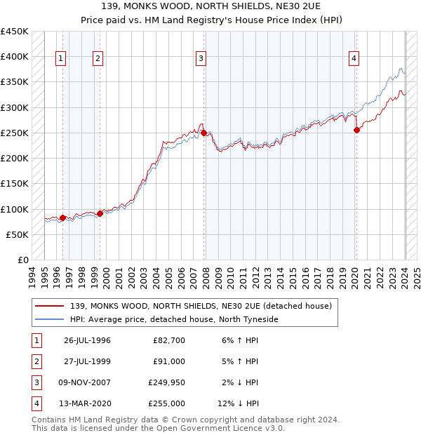 139, MONKS WOOD, NORTH SHIELDS, NE30 2UE: Price paid vs HM Land Registry's House Price Index