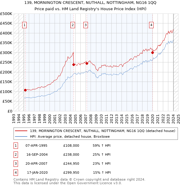 139, MORNINGTON CRESCENT, NUTHALL, NOTTINGHAM, NG16 1QQ: Price paid vs HM Land Registry's House Price Index