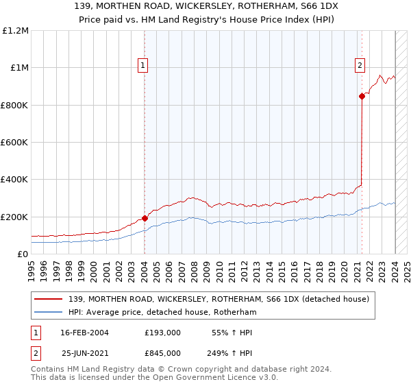 139, MORTHEN ROAD, WICKERSLEY, ROTHERHAM, S66 1DX: Price paid vs HM Land Registry's House Price Index