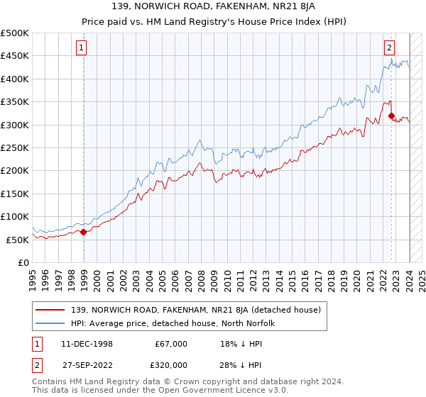 139, NORWICH ROAD, FAKENHAM, NR21 8JA: Price paid vs HM Land Registry's House Price Index