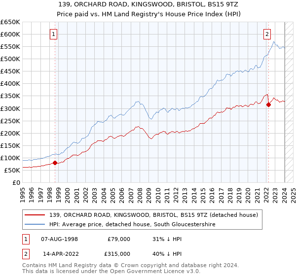 139, ORCHARD ROAD, KINGSWOOD, BRISTOL, BS15 9TZ: Price paid vs HM Land Registry's House Price Index