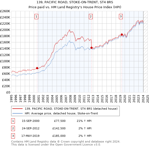 139, PACIFIC ROAD, STOKE-ON-TRENT, ST4 8RS: Price paid vs HM Land Registry's House Price Index