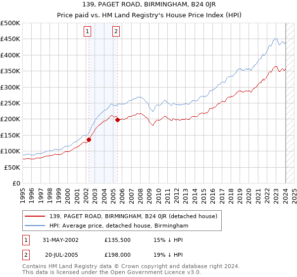 139, PAGET ROAD, BIRMINGHAM, B24 0JR: Price paid vs HM Land Registry's House Price Index