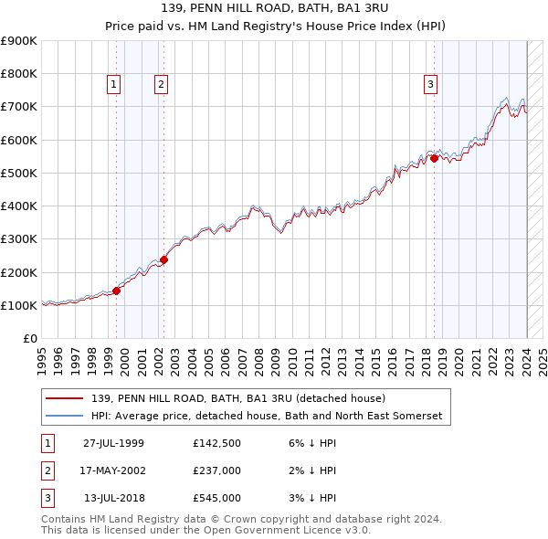 139, PENN HILL ROAD, BATH, BA1 3RU: Price paid vs HM Land Registry's House Price Index