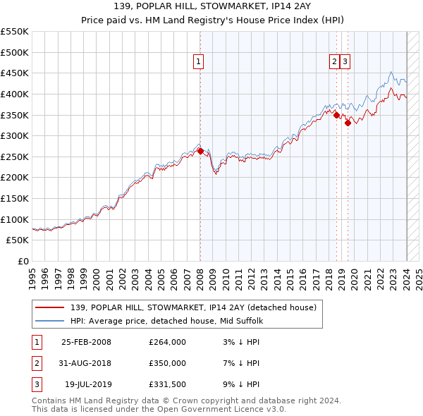139, POPLAR HILL, STOWMARKET, IP14 2AY: Price paid vs HM Land Registry's House Price Index