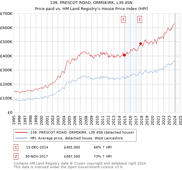 139, PRESCOT ROAD, ORMSKIRK, L39 4SN: Price paid vs HM Land Registry's House Price Index