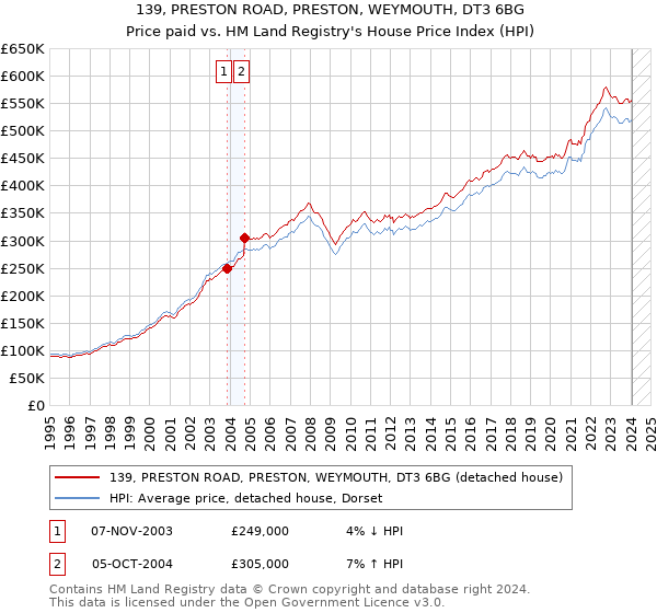 139, PRESTON ROAD, PRESTON, WEYMOUTH, DT3 6BG: Price paid vs HM Land Registry's House Price Index