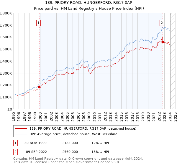 139, PRIORY ROAD, HUNGERFORD, RG17 0AP: Price paid vs HM Land Registry's House Price Index