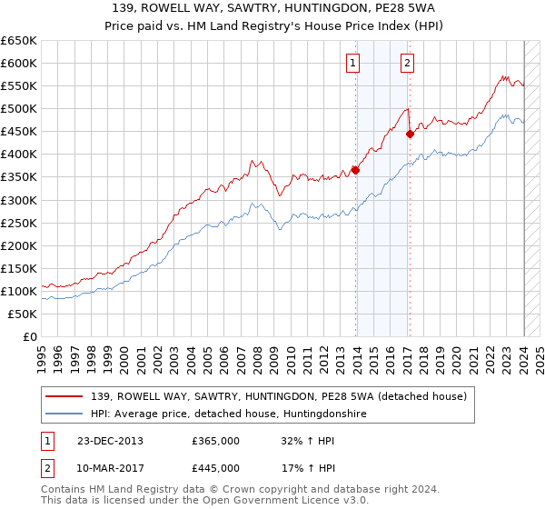 139, ROWELL WAY, SAWTRY, HUNTINGDON, PE28 5WA: Price paid vs HM Land Registry's House Price Index