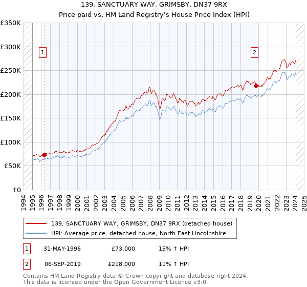 139, SANCTUARY WAY, GRIMSBY, DN37 9RX: Price paid vs HM Land Registry's House Price Index