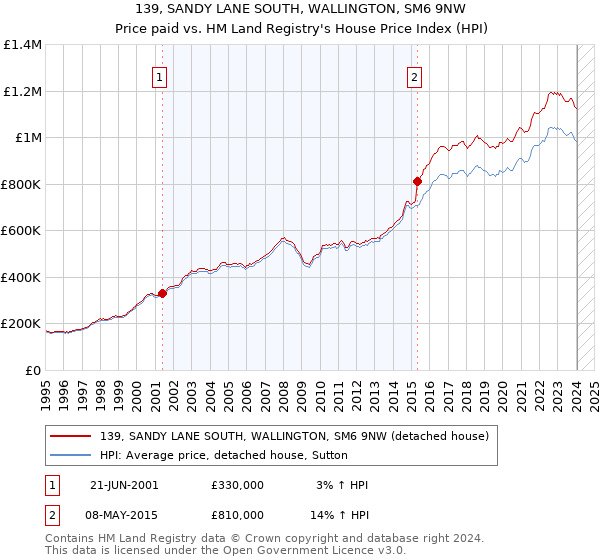 139, SANDY LANE SOUTH, WALLINGTON, SM6 9NW: Price paid vs HM Land Registry's House Price Index