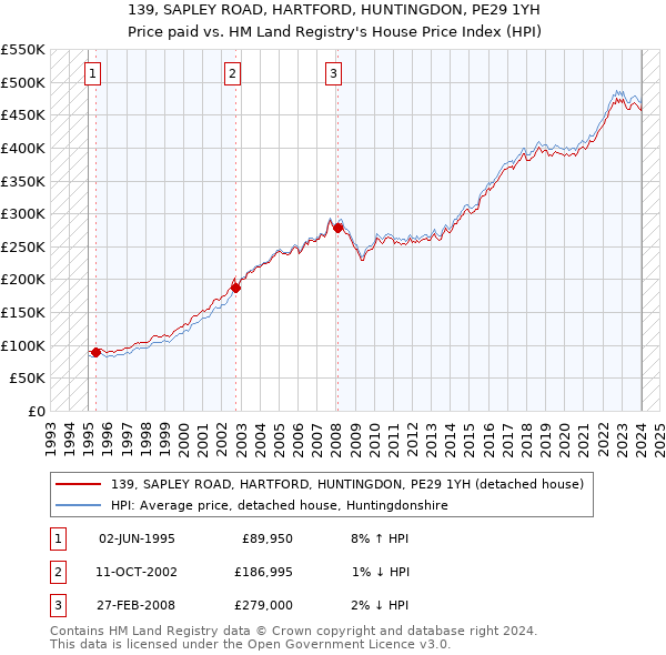 139, SAPLEY ROAD, HARTFORD, HUNTINGDON, PE29 1YH: Price paid vs HM Land Registry's House Price Index