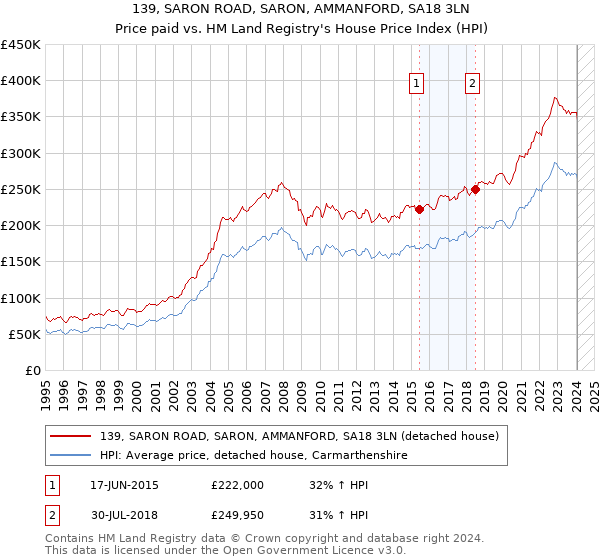 139, SARON ROAD, SARON, AMMANFORD, SA18 3LN: Price paid vs HM Land Registry's House Price Index