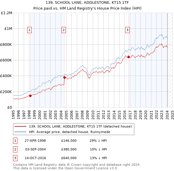 139, SCHOOL LANE, ADDLESTONE, KT15 1TF: Price paid vs HM Land Registry's House Price Index