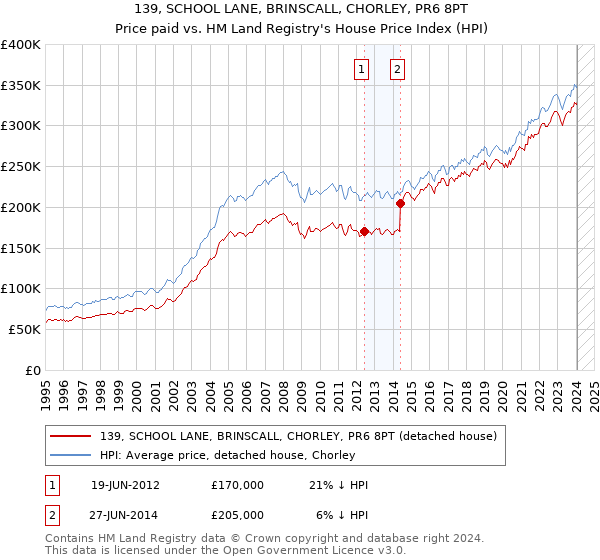 139, SCHOOL LANE, BRINSCALL, CHORLEY, PR6 8PT: Price paid vs HM Land Registry's House Price Index