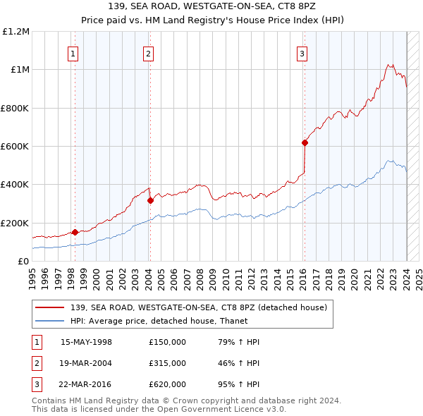 139, SEA ROAD, WESTGATE-ON-SEA, CT8 8PZ: Price paid vs HM Land Registry's House Price Index