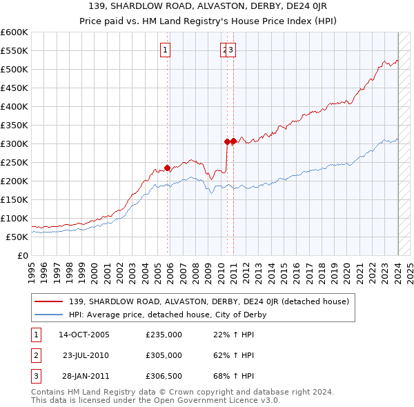 139, SHARDLOW ROAD, ALVASTON, DERBY, DE24 0JR: Price paid vs HM Land Registry's House Price Index