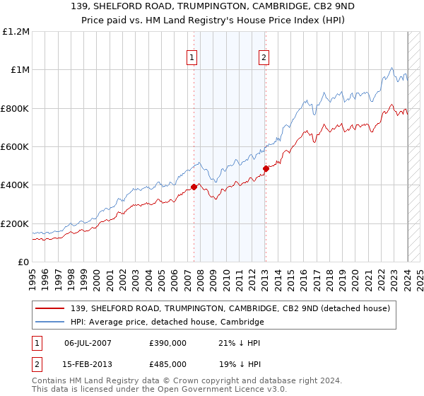 139, SHELFORD ROAD, TRUMPINGTON, CAMBRIDGE, CB2 9ND: Price paid vs HM Land Registry's House Price Index