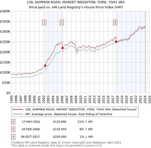 139, SHIPMAN ROAD, MARKET WEIGHTON, YORK, YO43 3RA: Price paid vs HM Land Registry's House Price Index