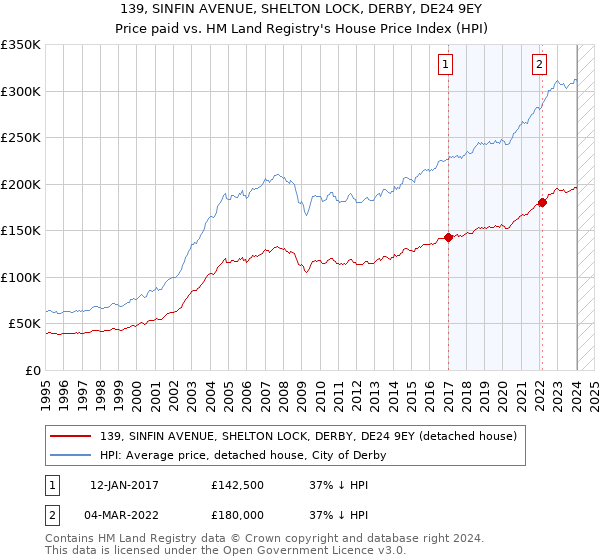 139, SINFIN AVENUE, SHELTON LOCK, DERBY, DE24 9EY: Price paid vs HM Land Registry's House Price Index