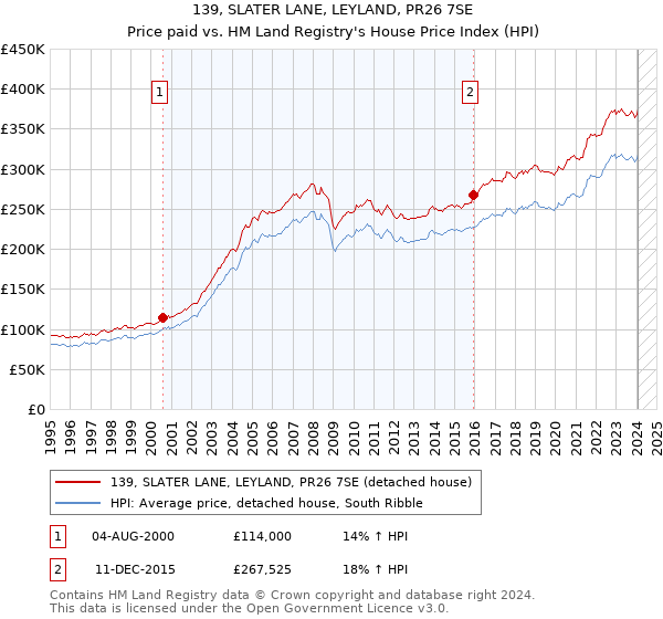 139, SLATER LANE, LEYLAND, PR26 7SE: Price paid vs HM Land Registry's House Price Index