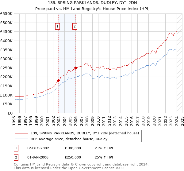 139, SPRING PARKLANDS, DUDLEY, DY1 2DN: Price paid vs HM Land Registry's House Price Index