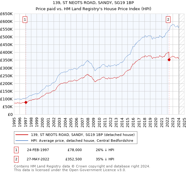 139, ST NEOTS ROAD, SANDY, SG19 1BP: Price paid vs HM Land Registry's House Price Index