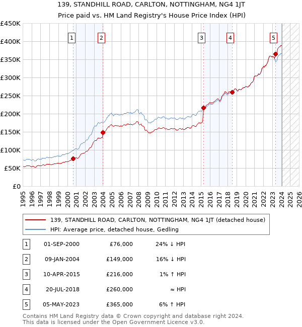 139, STANDHILL ROAD, CARLTON, NOTTINGHAM, NG4 1JT: Price paid vs HM Land Registry's House Price Index