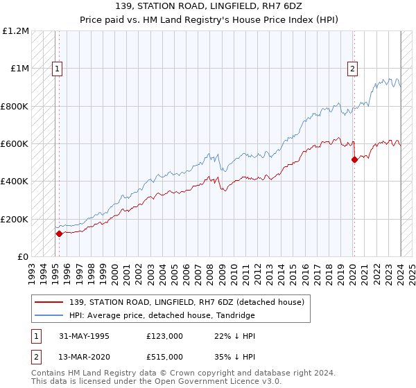 139, STATION ROAD, LINGFIELD, RH7 6DZ: Price paid vs HM Land Registry's House Price Index