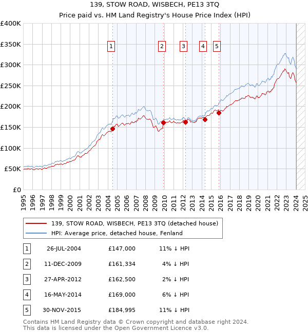 139, STOW ROAD, WISBECH, PE13 3TQ: Price paid vs HM Land Registry's House Price Index