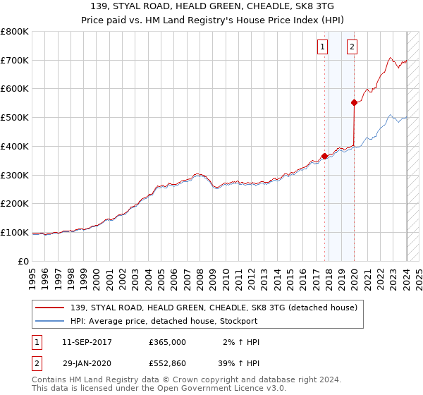 139, STYAL ROAD, HEALD GREEN, CHEADLE, SK8 3TG: Price paid vs HM Land Registry's House Price Index