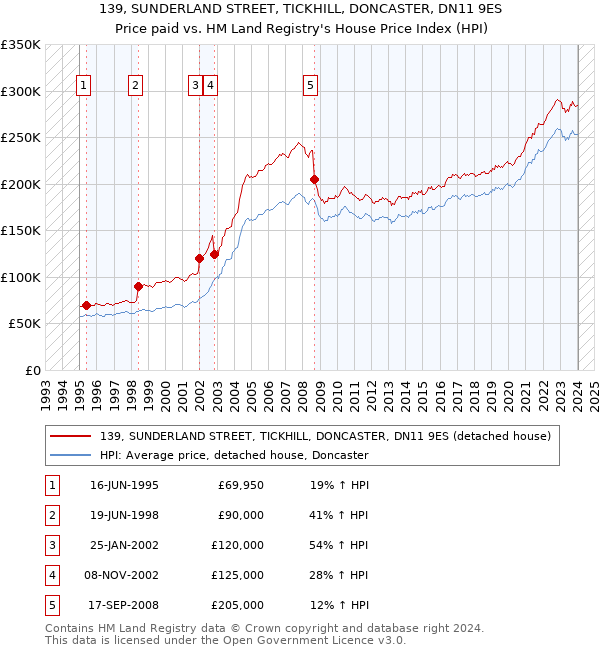 139, SUNDERLAND STREET, TICKHILL, DONCASTER, DN11 9ES: Price paid vs HM Land Registry's House Price Index
