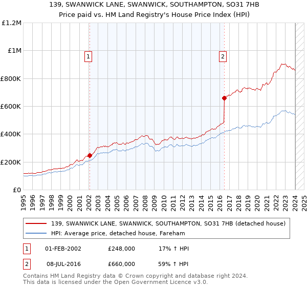 139, SWANWICK LANE, SWANWICK, SOUTHAMPTON, SO31 7HB: Price paid vs HM Land Registry's House Price Index