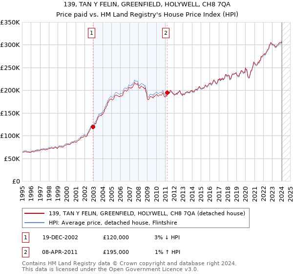 139, TAN Y FELIN, GREENFIELD, HOLYWELL, CH8 7QA: Price paid vs HM Land Registry's House Price Index