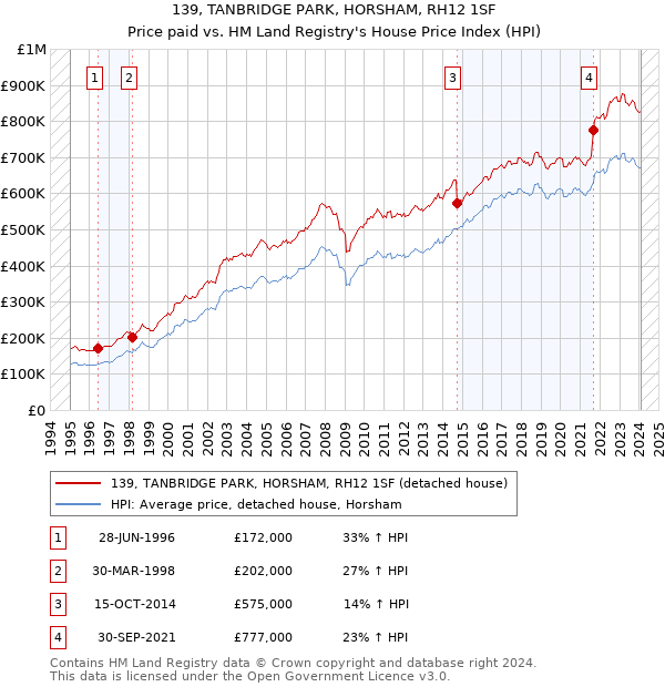 139, TANBRIDGE PARK, HORSHAM, RH12 1SF: Price paid vs HM Land Registry's House Price Index