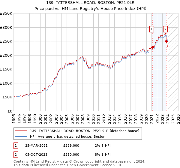 139, TATTERSHALL ROAD, BOSTON, PE21 9LR: Price paid vs HM Land Registry's House Price Index