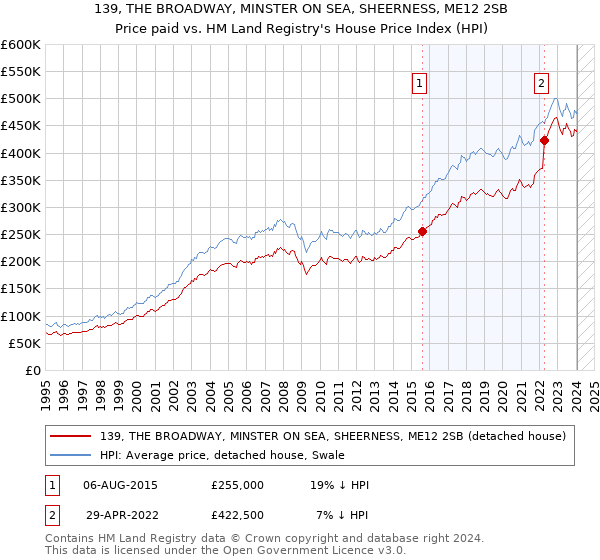 139, THE BROADWAY, MINSTER ON SEA, SHEERNESS, ME12 2SB: Price paid vs HM Land Registry's House Price Index