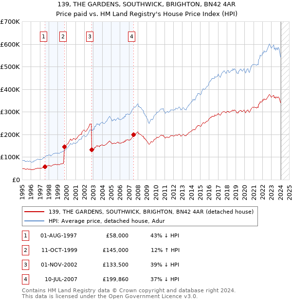 139, THE GARDENS, SOUTHWICK, BRIGHTON, BN42 4AR: Price paid vs HM Land Registry's House Price Index
