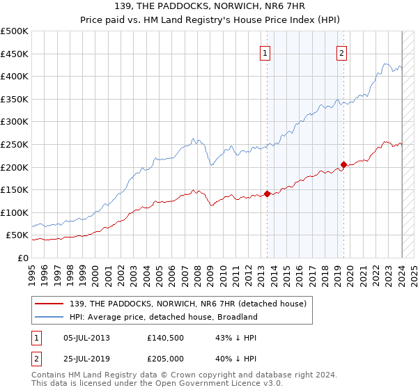 139, THE PADDOCKS, NORWICH, NR6 7HR: Price paid vs HM Land Registry's House Price Index
