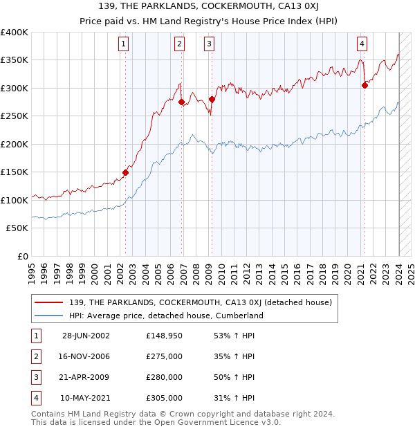 139, THE PARKLANDS, COCKERMOUTH, CA13 0XJ: Price paid vs HM Land Registry's House Price Index