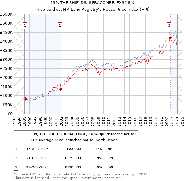 139, THE SHIELDS, ILFRACOMBE, EX34 8JX: Price paid vs HM Land Registry's House Price Index