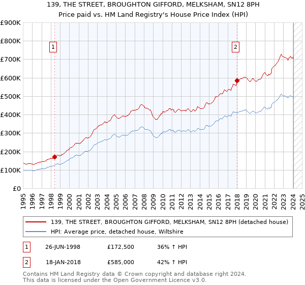 139, THE STREET, BROUGHTON GIFFORD, MELKSHAM, SN12 8PH: Price paid vs HM Land Registry's House Price Index